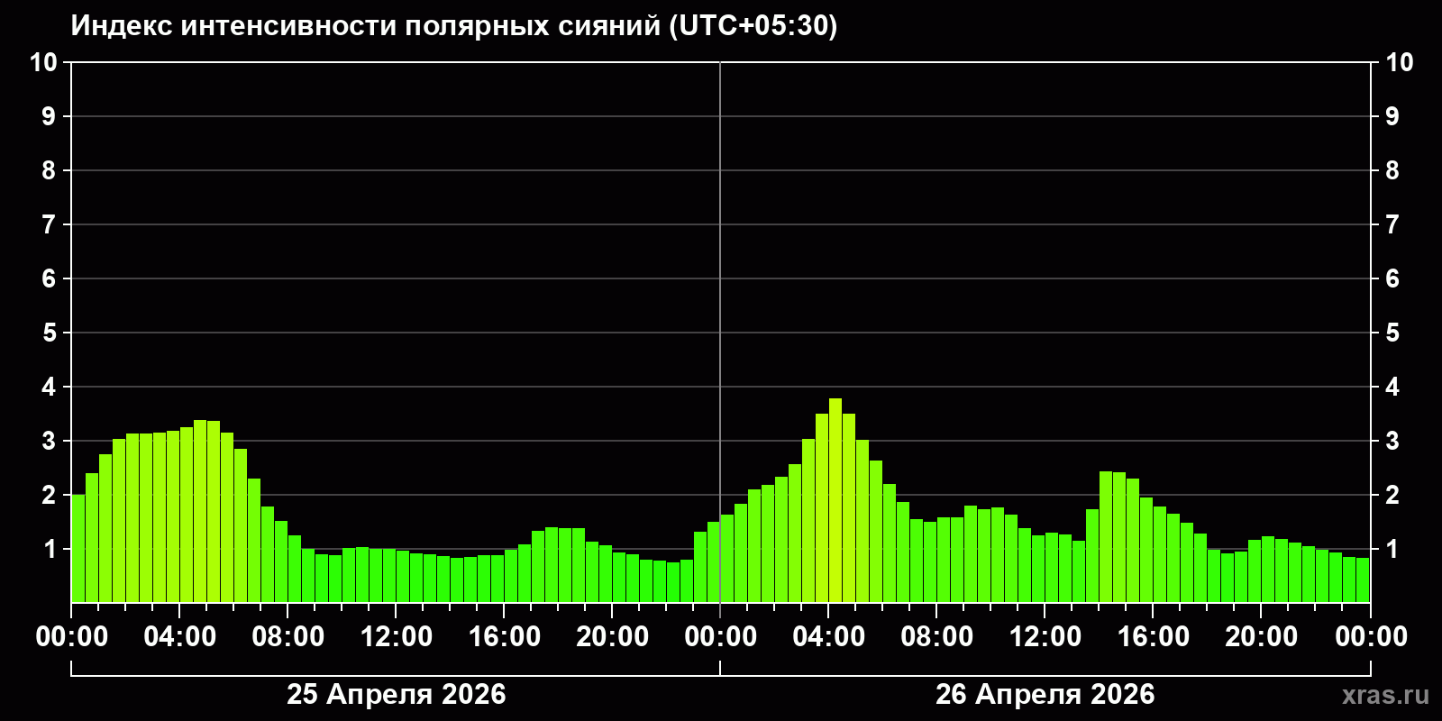 Полярные сияния за последние 2 суток