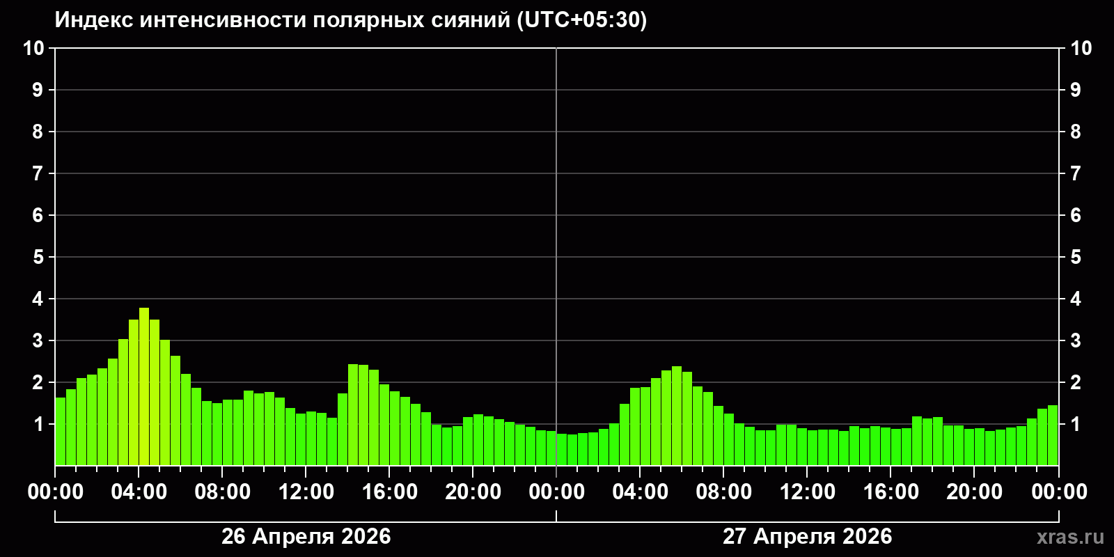 Полярные сияния за последние 2 суток