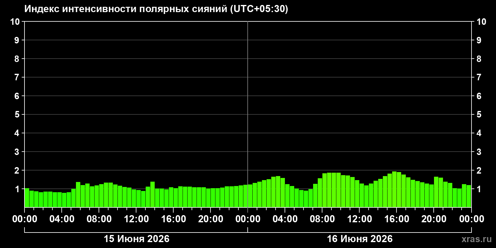 Полярные сияния за последние 2 суток