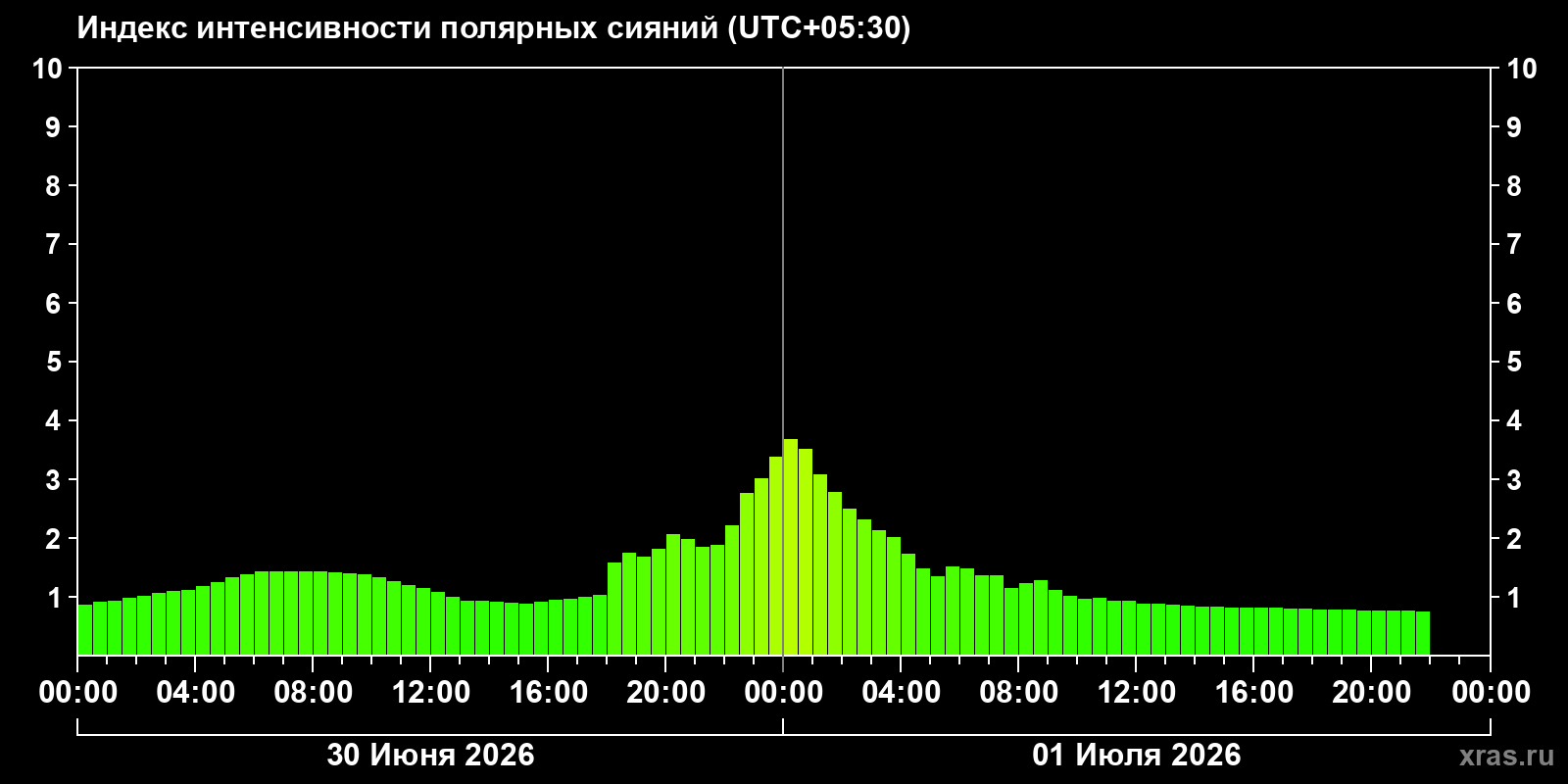 Полярные сияния за последние 2 суток
