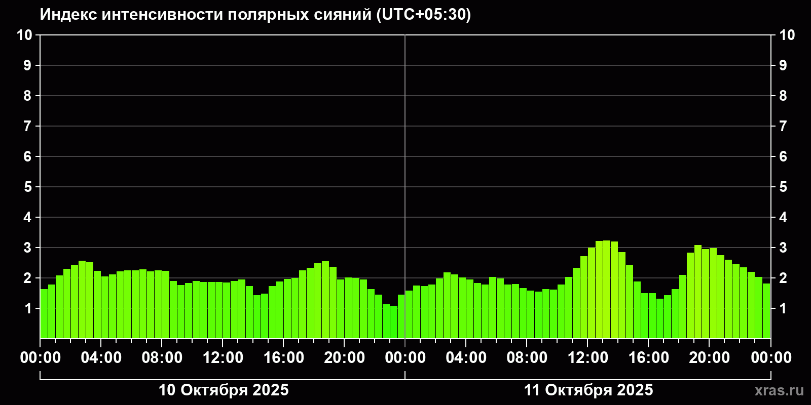 Полярные сияния за последние 2 суток