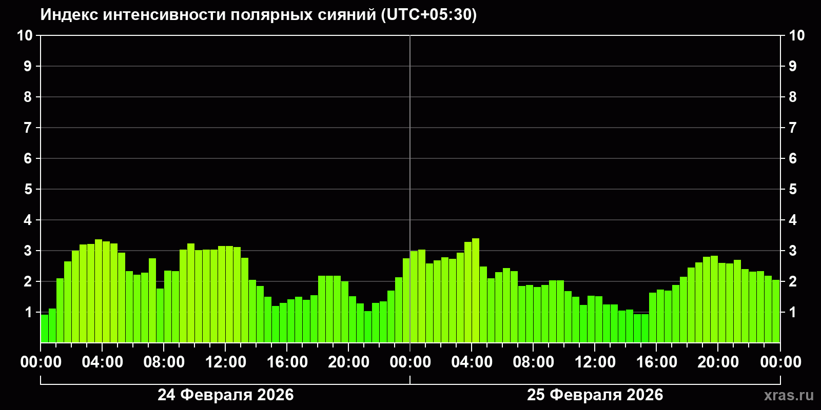 Полярные сияния за последние 2 суток