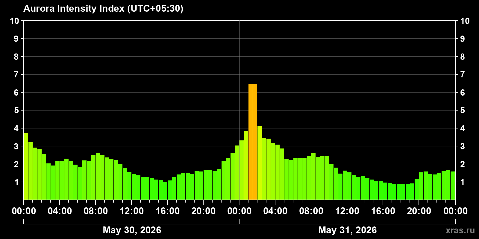 Polar auroras over the past 2 days