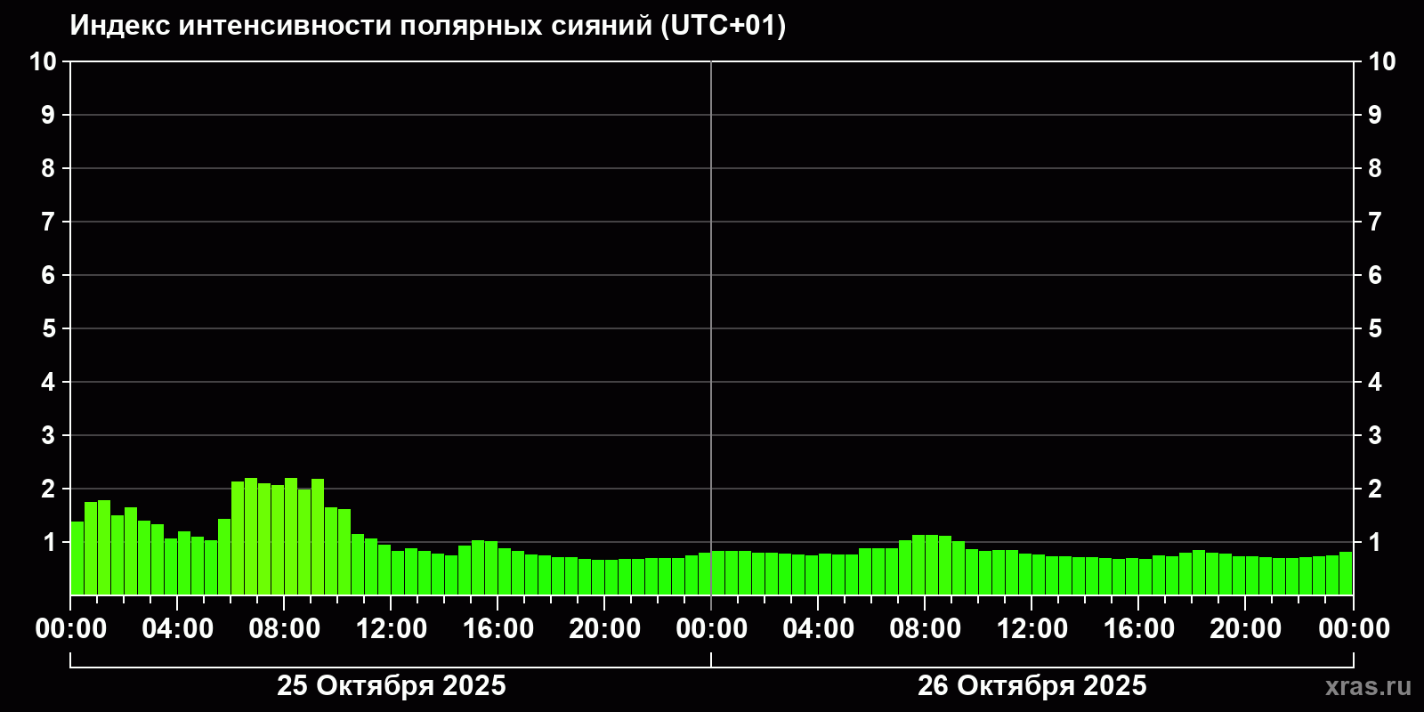 Полярные сияния за последние 2 суток