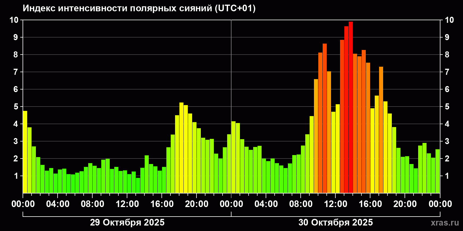 Полярные сияния за последние 2 суток