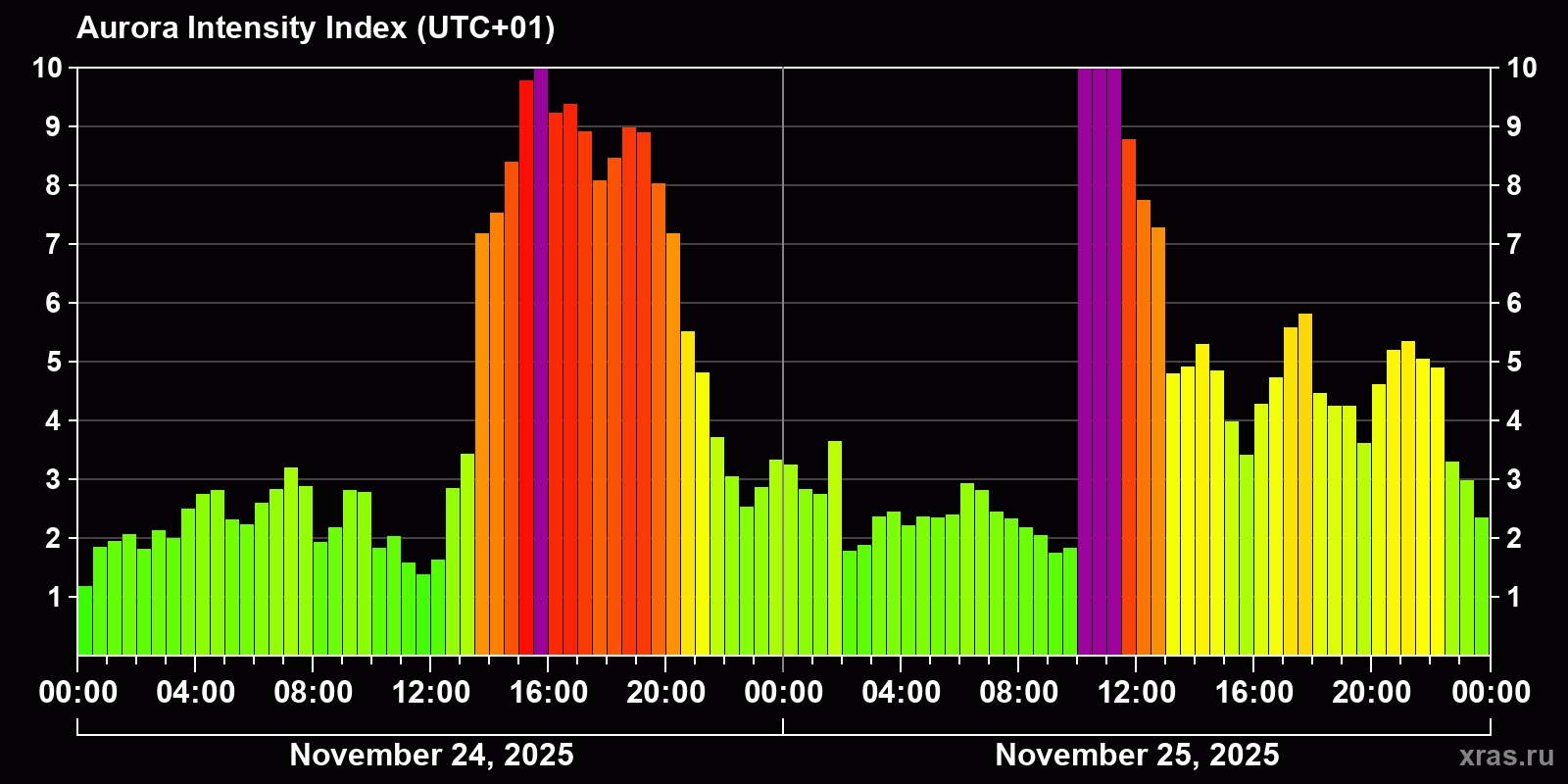 Polar auroras over the past 2 days
