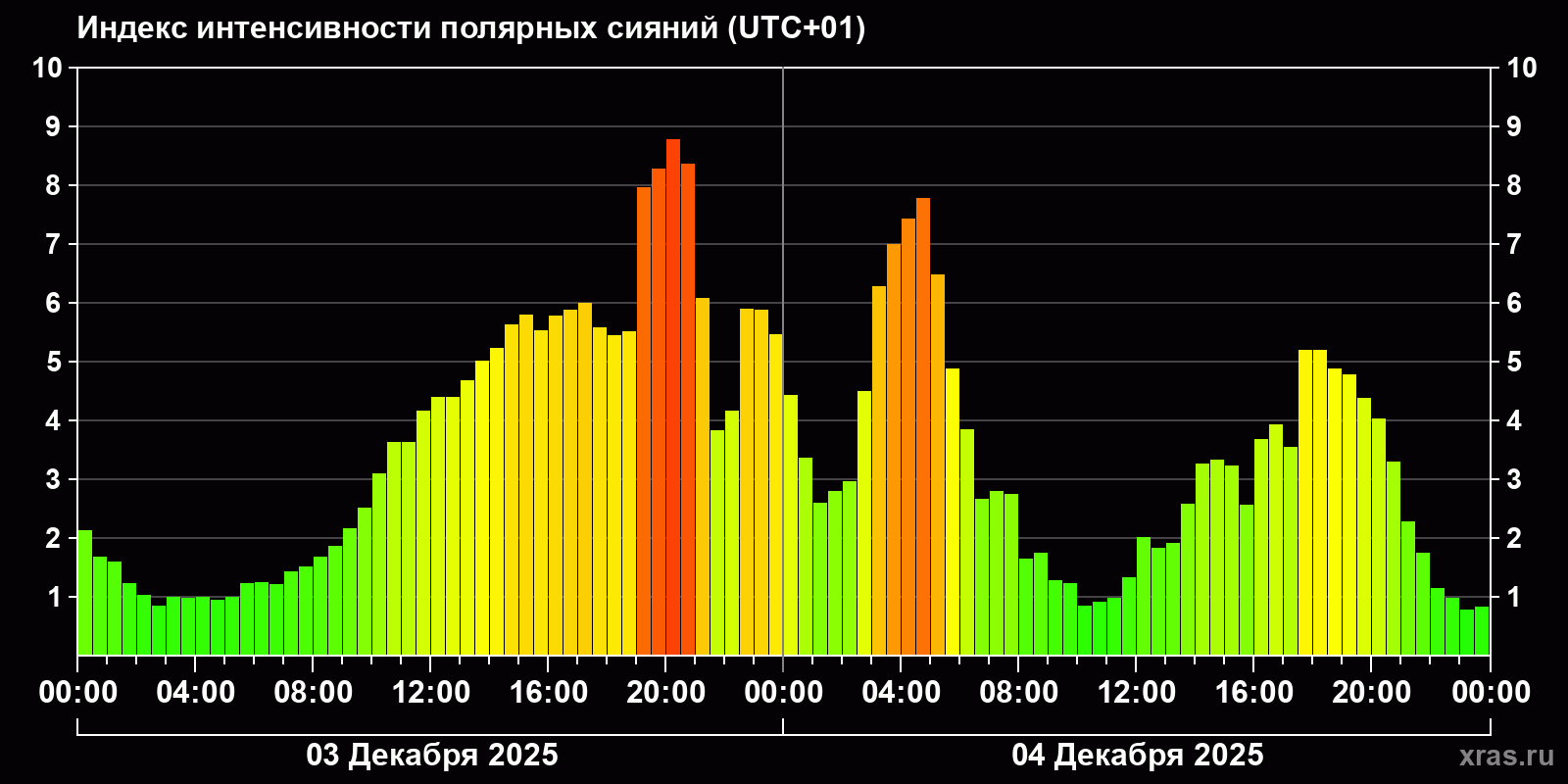 Полярные сияния за последние 2 суток