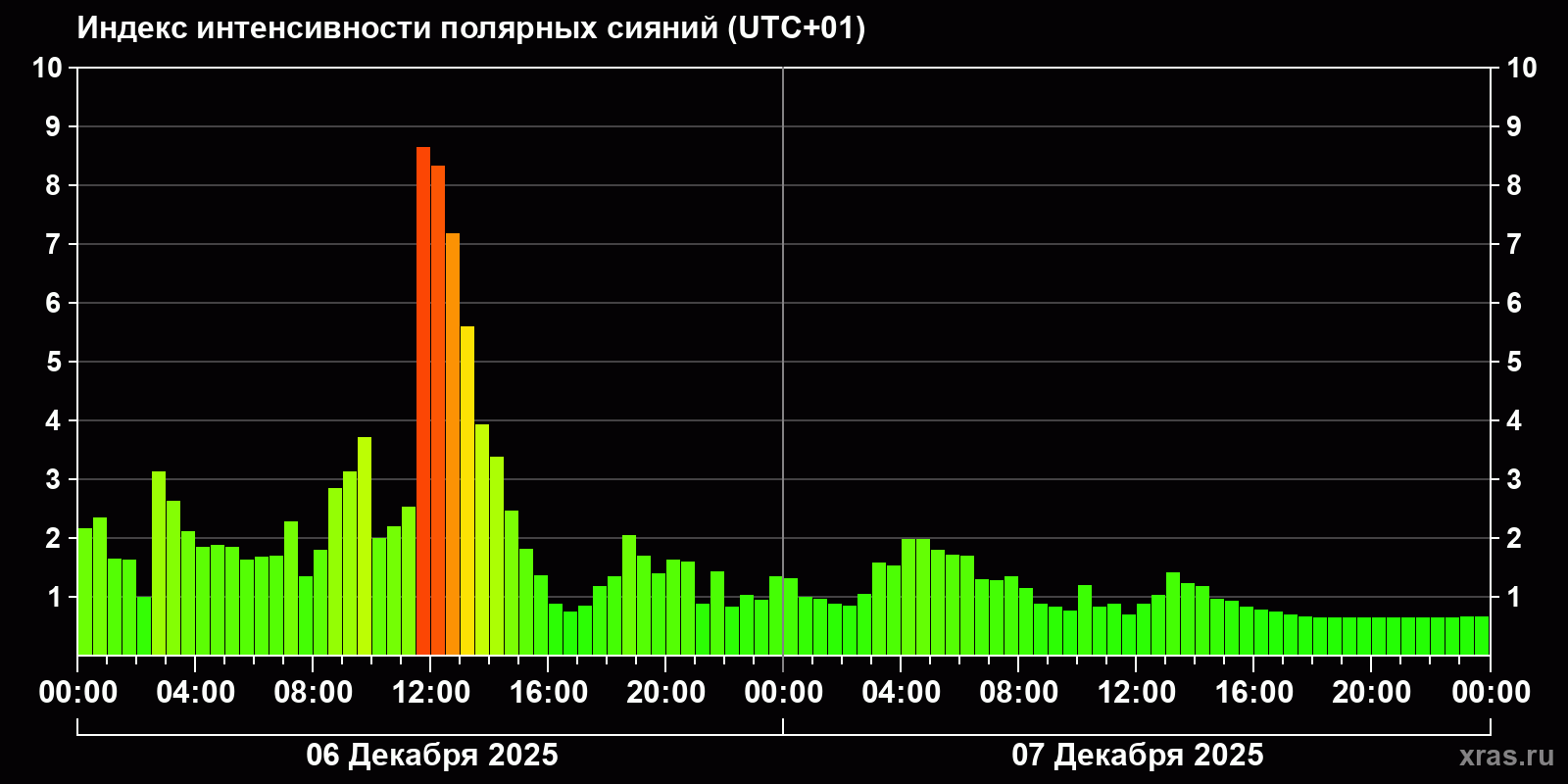 Полярные сияния за последние 2 суток