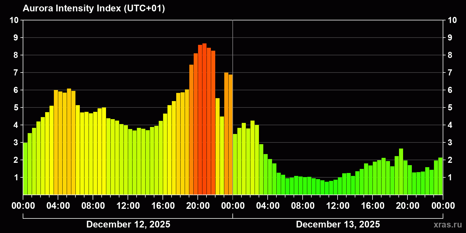 Polar auroras over the past 2 days