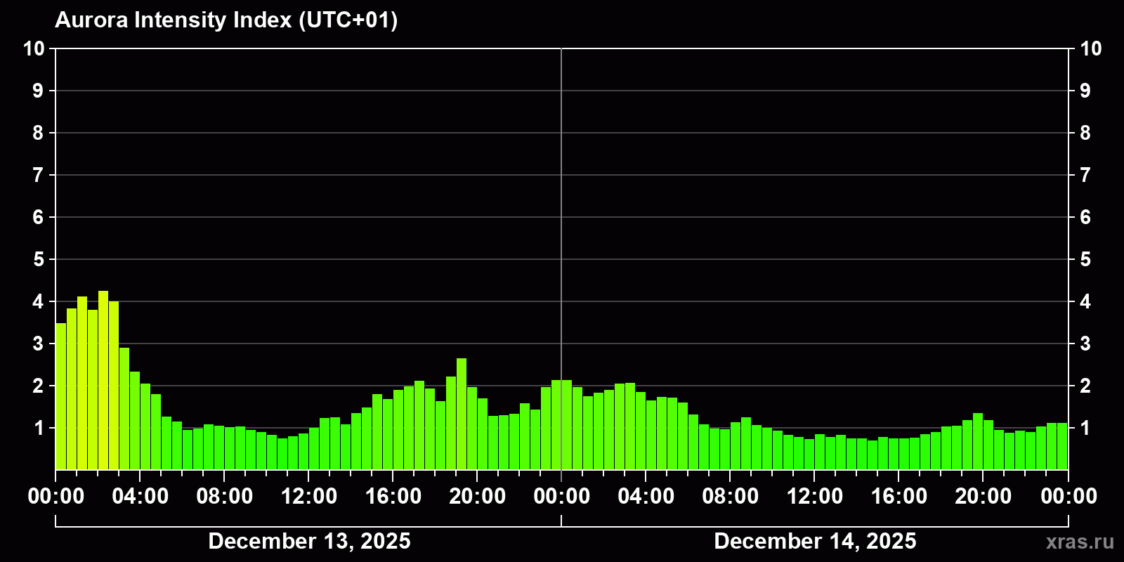 Polar auroras over the past 2 days