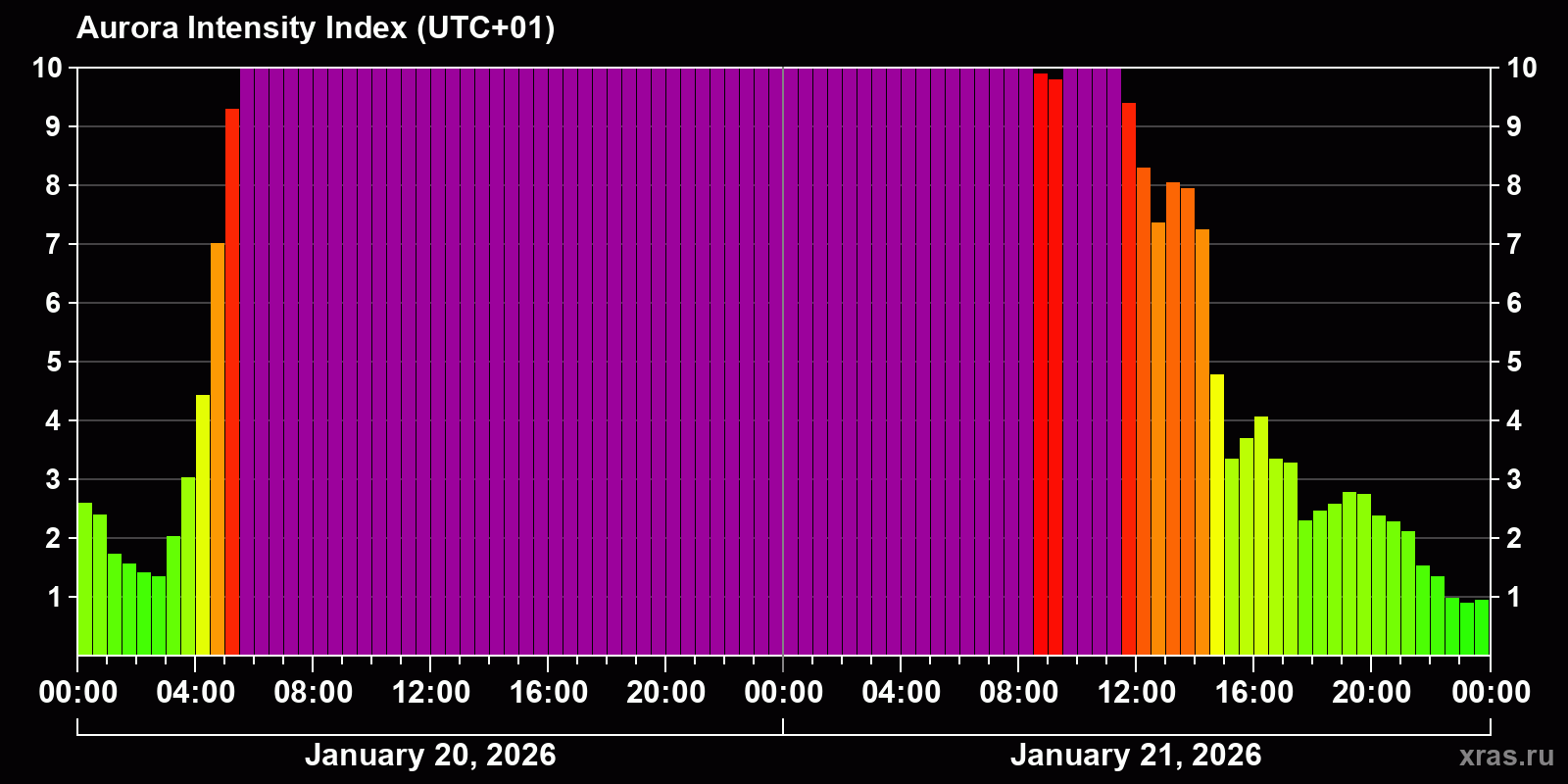 Polar auroras over the past 2 days