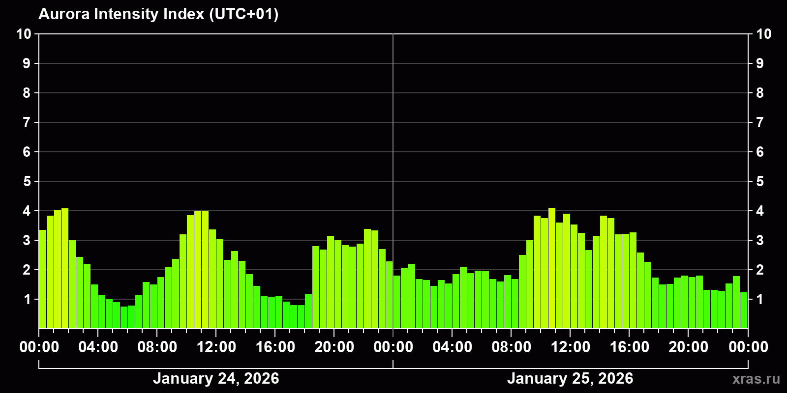 Polar auroras over the past 2 days