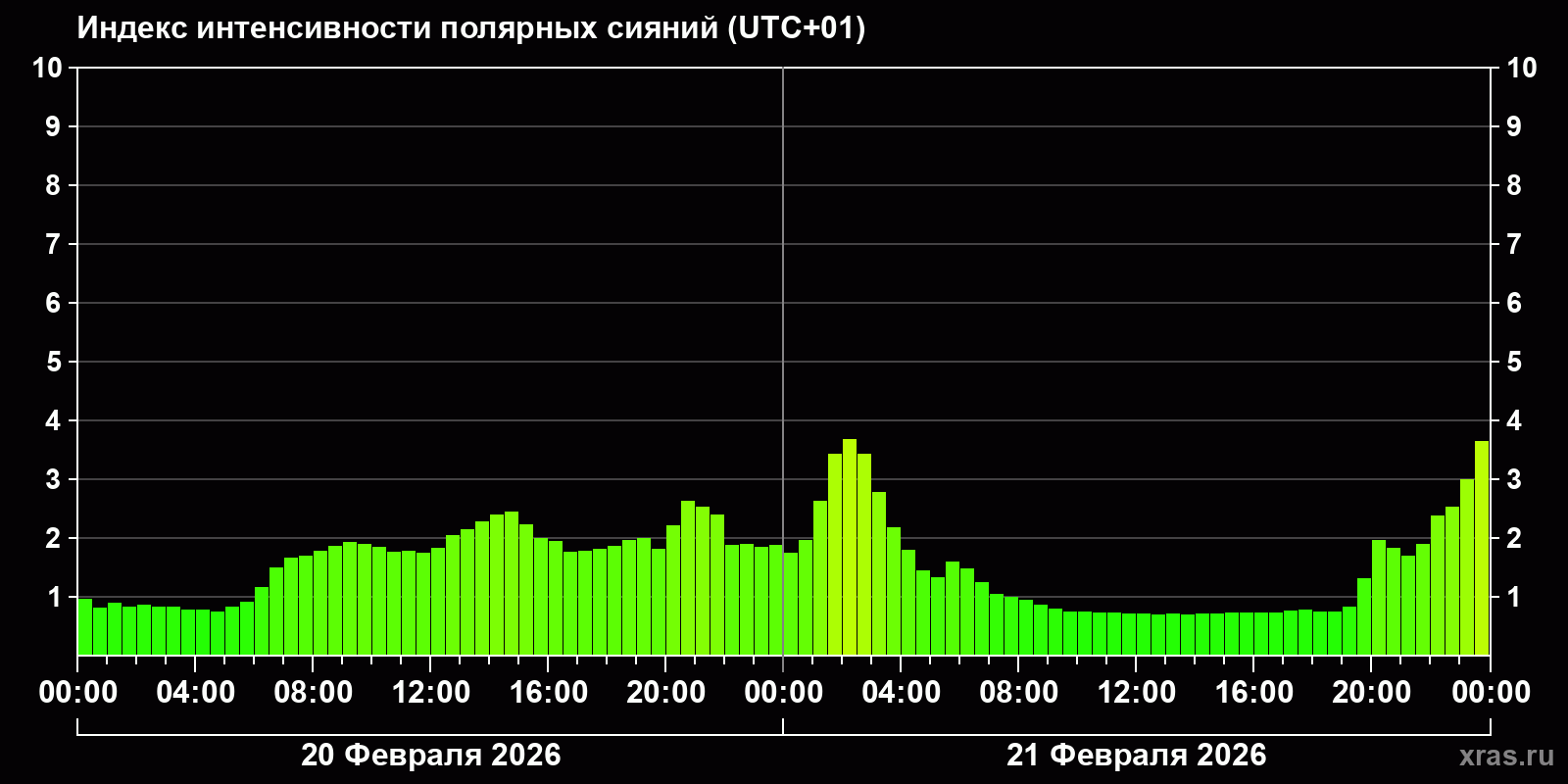 Полярные сияния за последние 2 суток