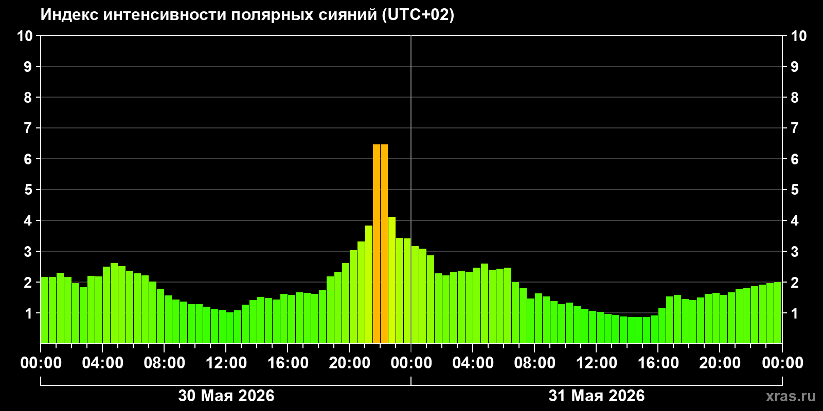 Полярные сияния за последние 2 суток