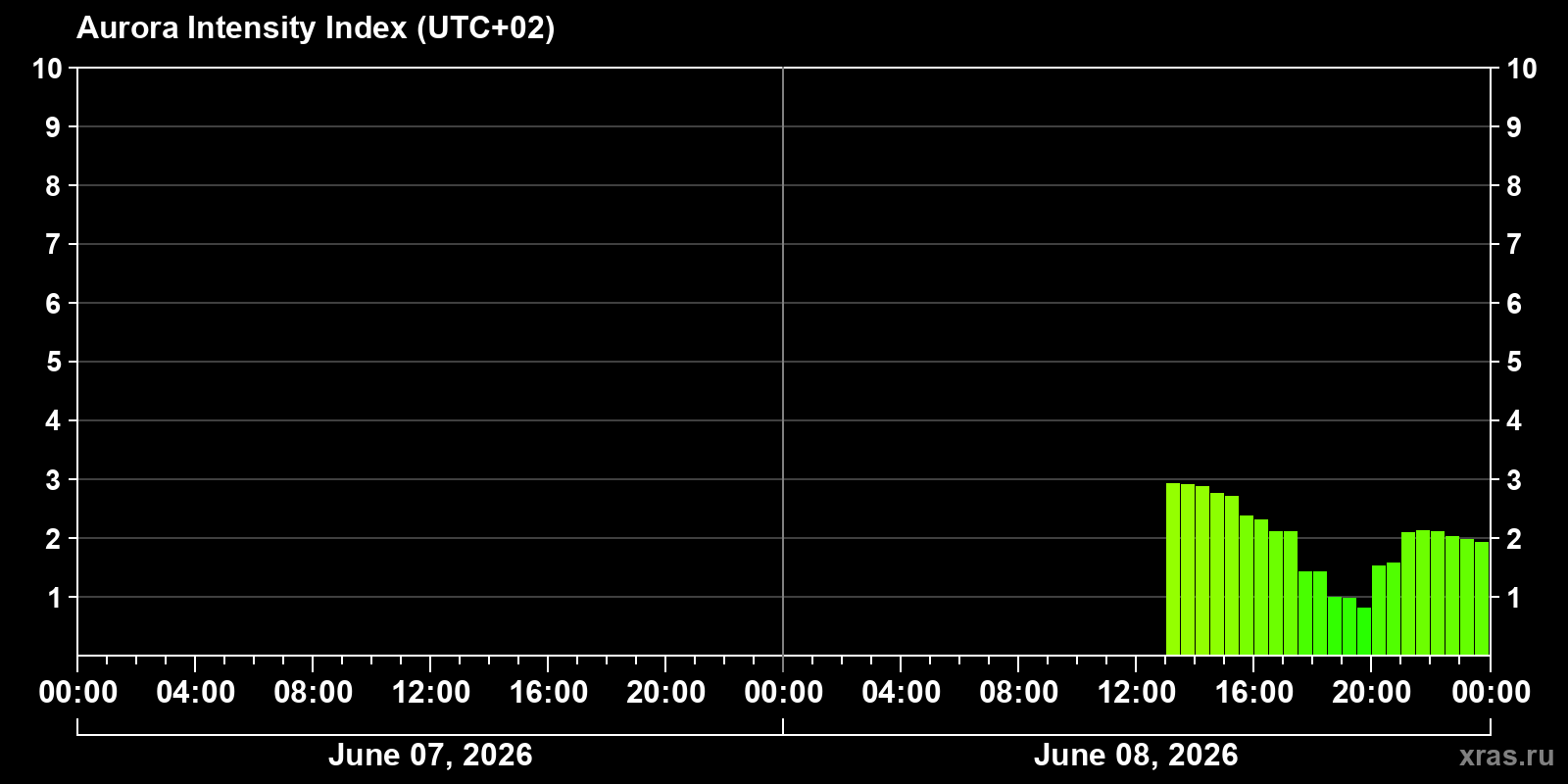 Polar auroras over the past 2 days