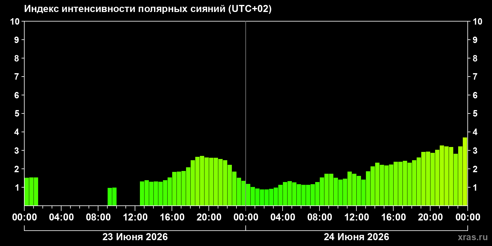 Полярные сияния за последние 2 суток