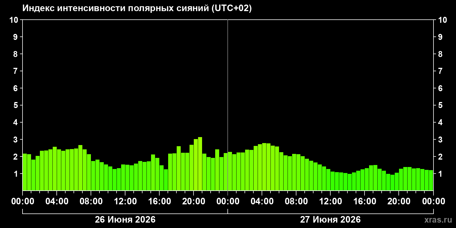 Полярные сияния за последние 2 суток