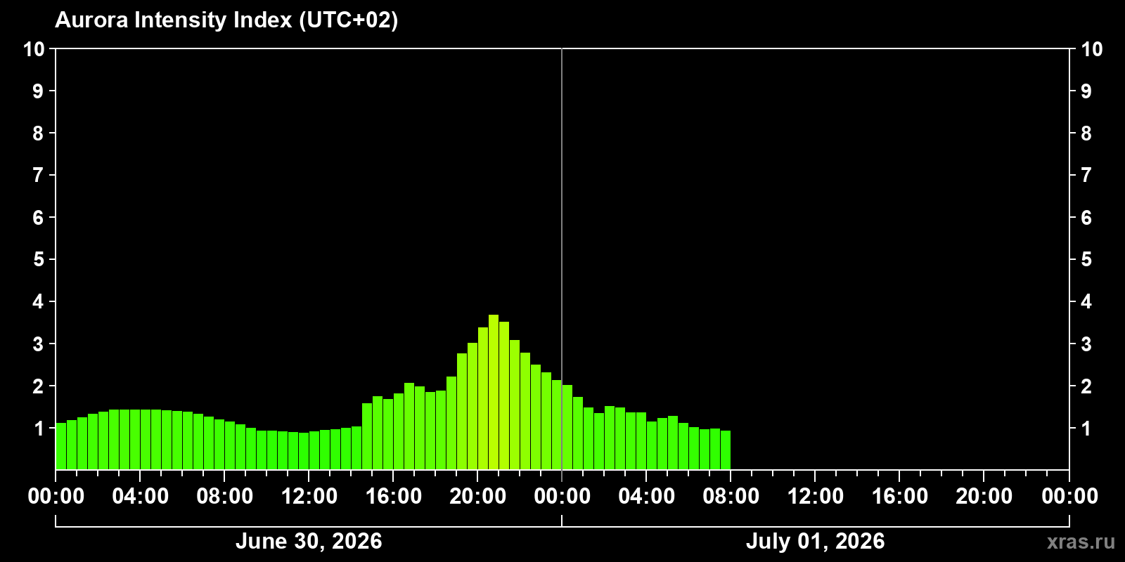 Polar auroras over the past 2 days