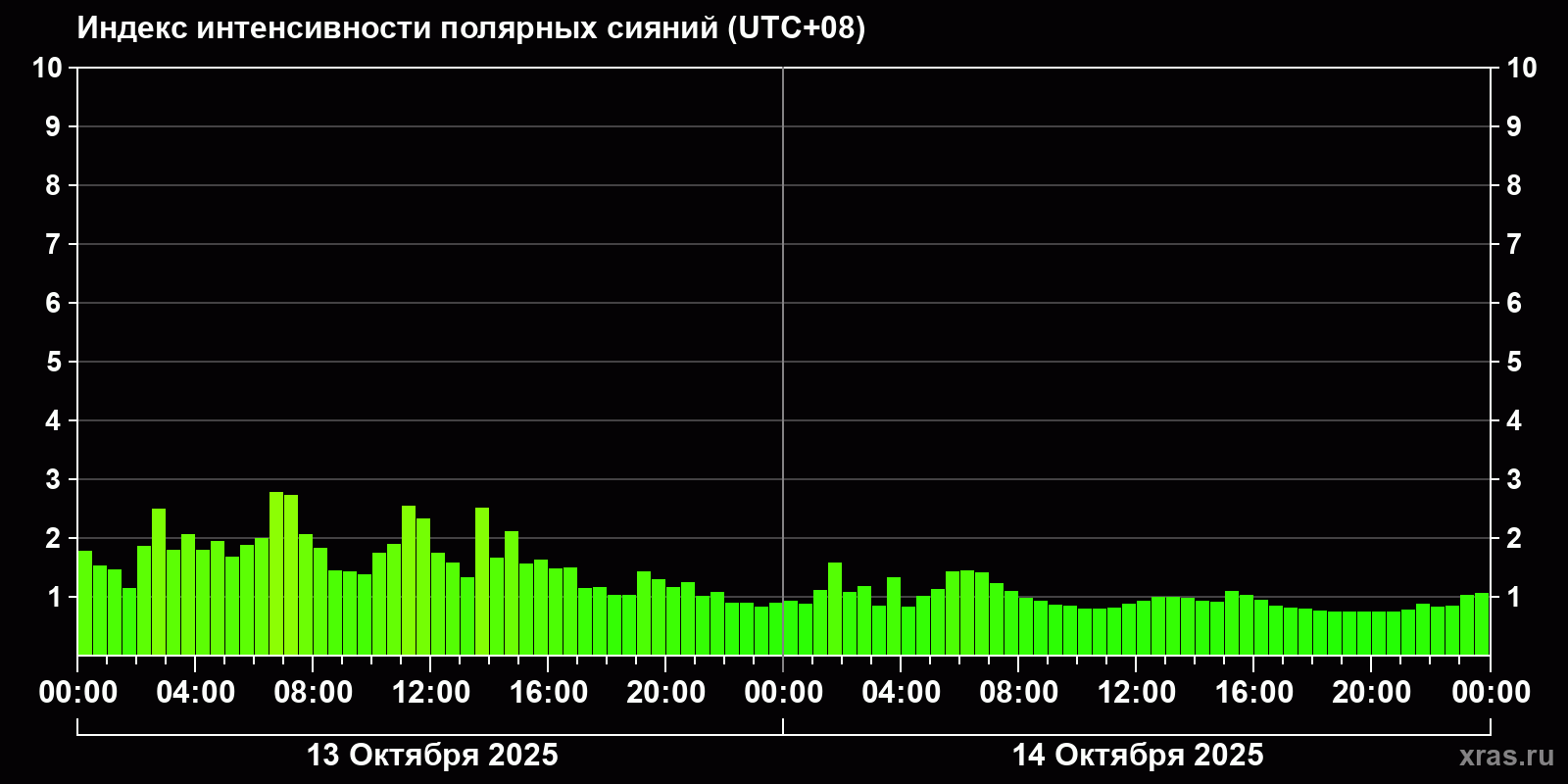 Полярные сияния за последние 2 суток