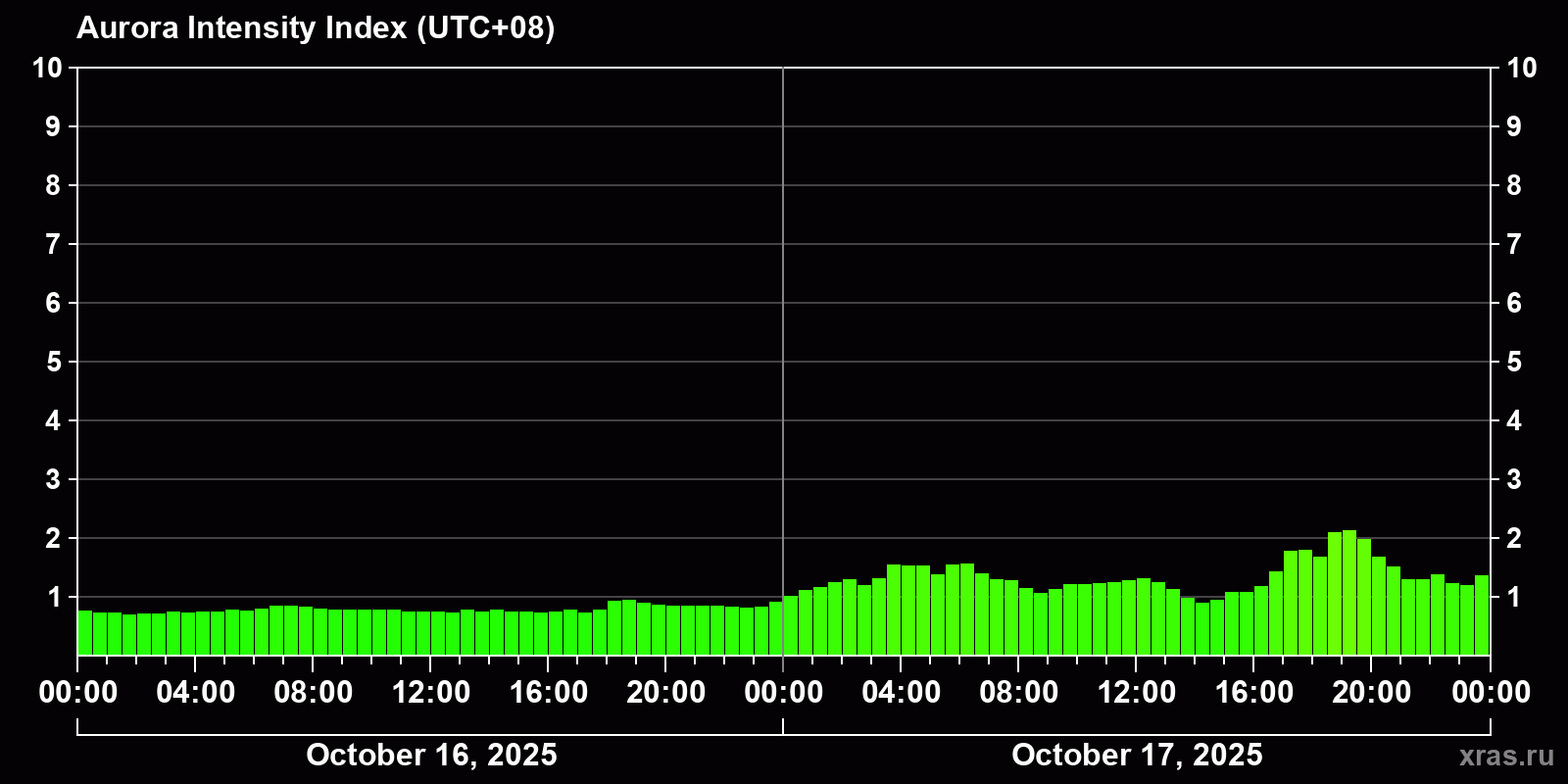 Polar auroras over the past 2 days