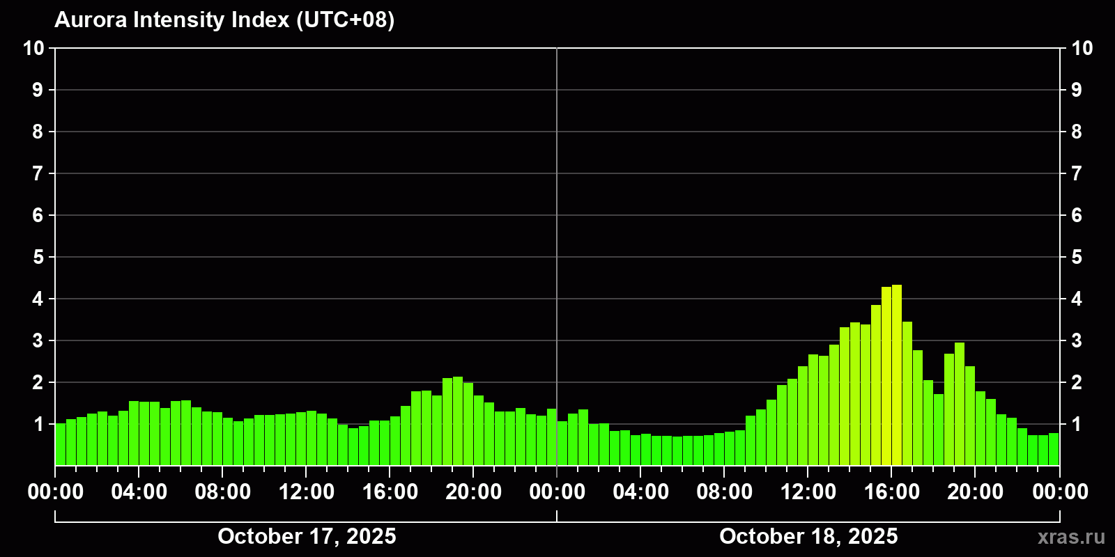Polar auroras over the past 2 days