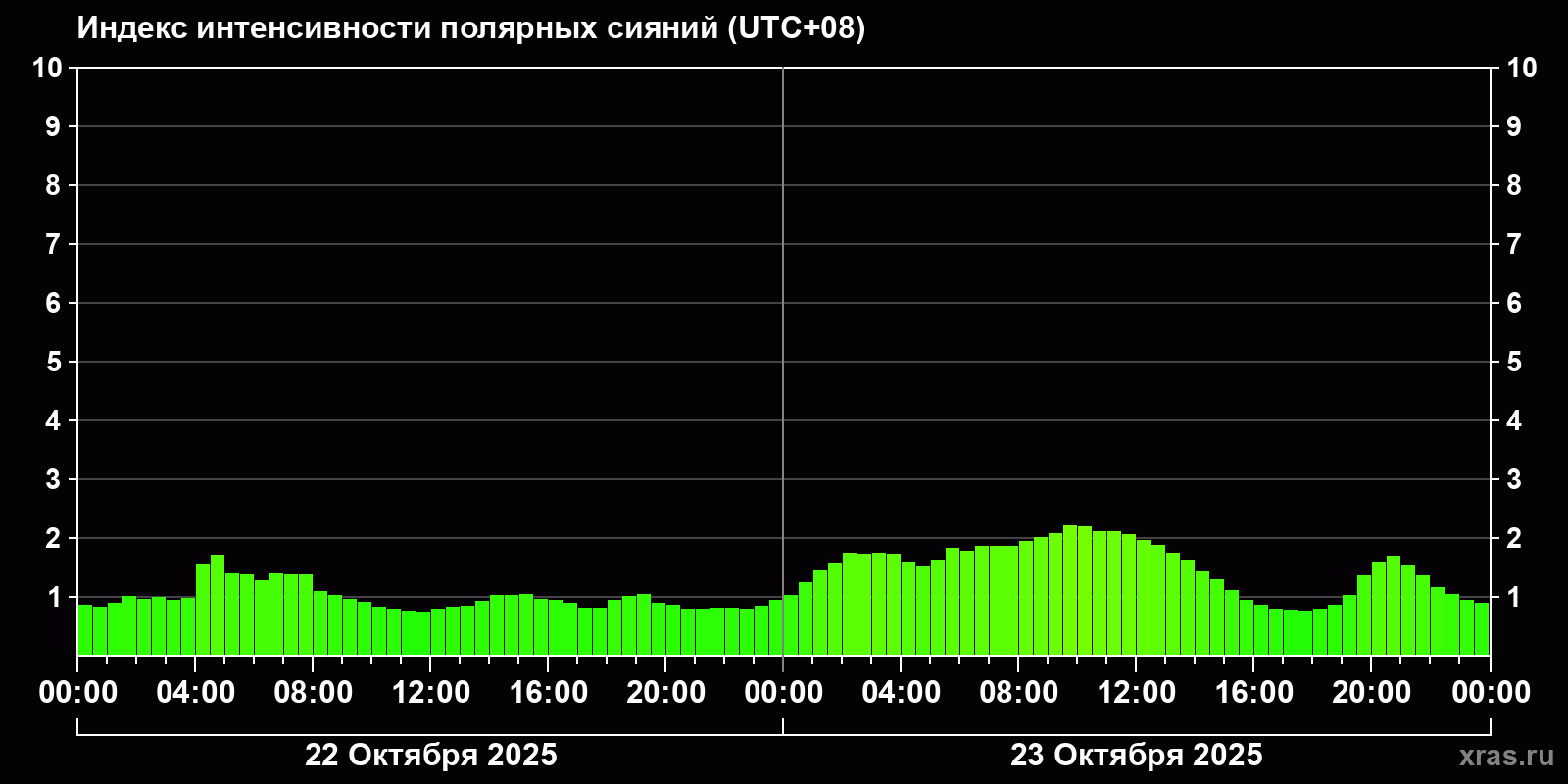 Полярные сияния за последние 2 суток