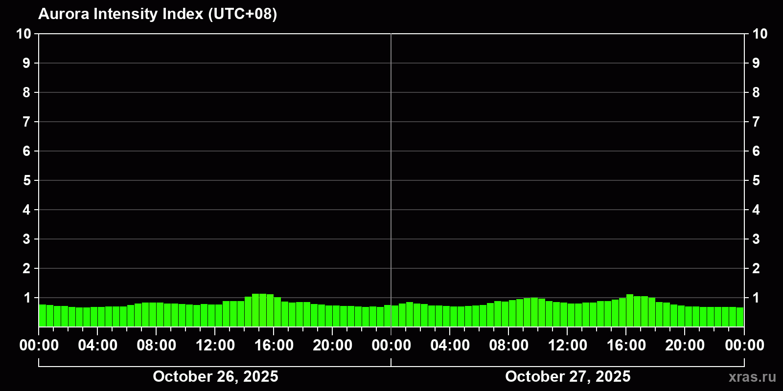 Polar auroras over the past 2 days