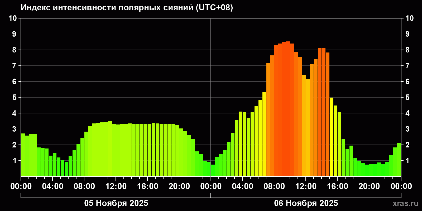 Полярные сияния за последние 2 суток