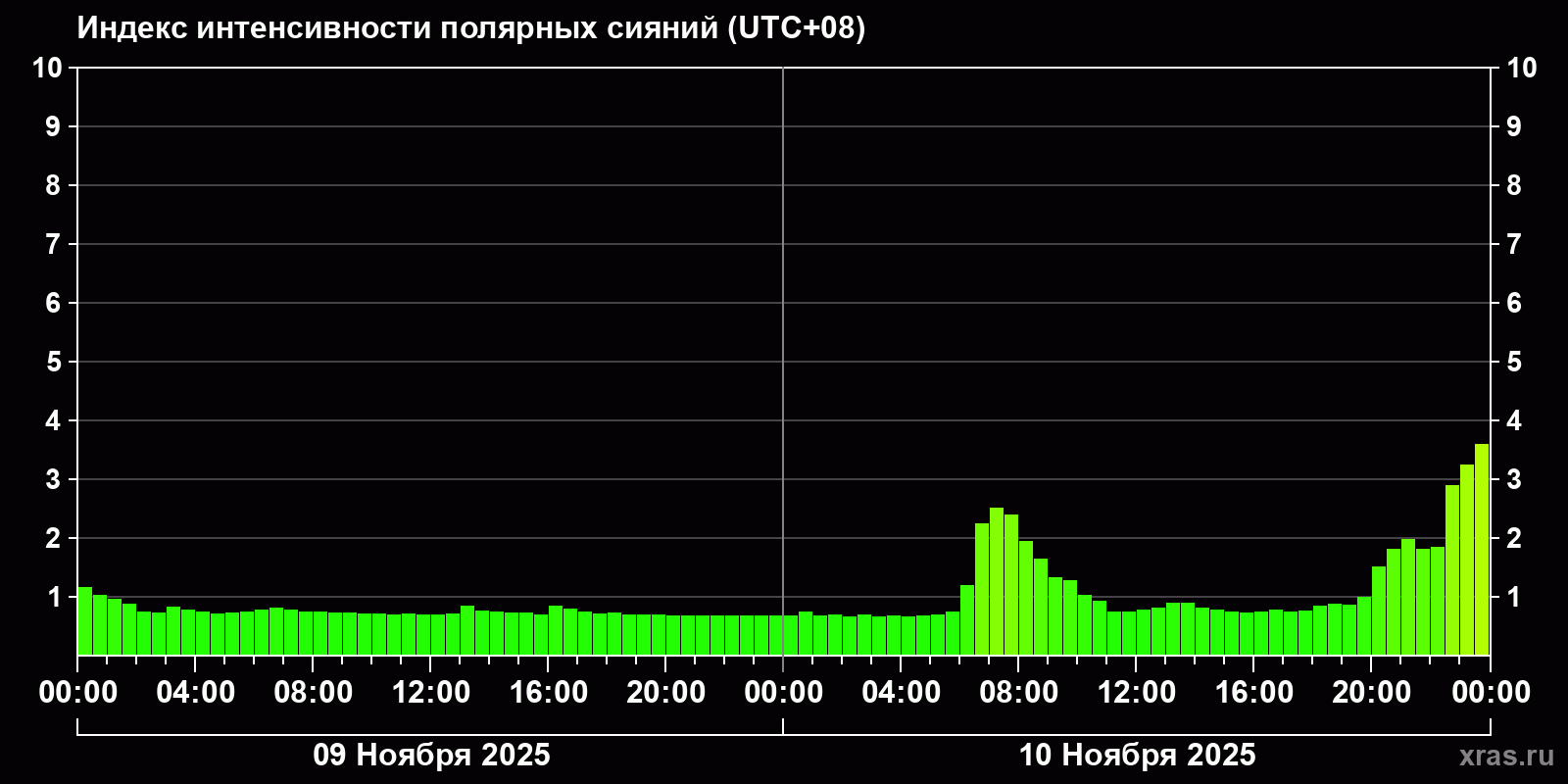 Полярные сияния за последние 2 суток