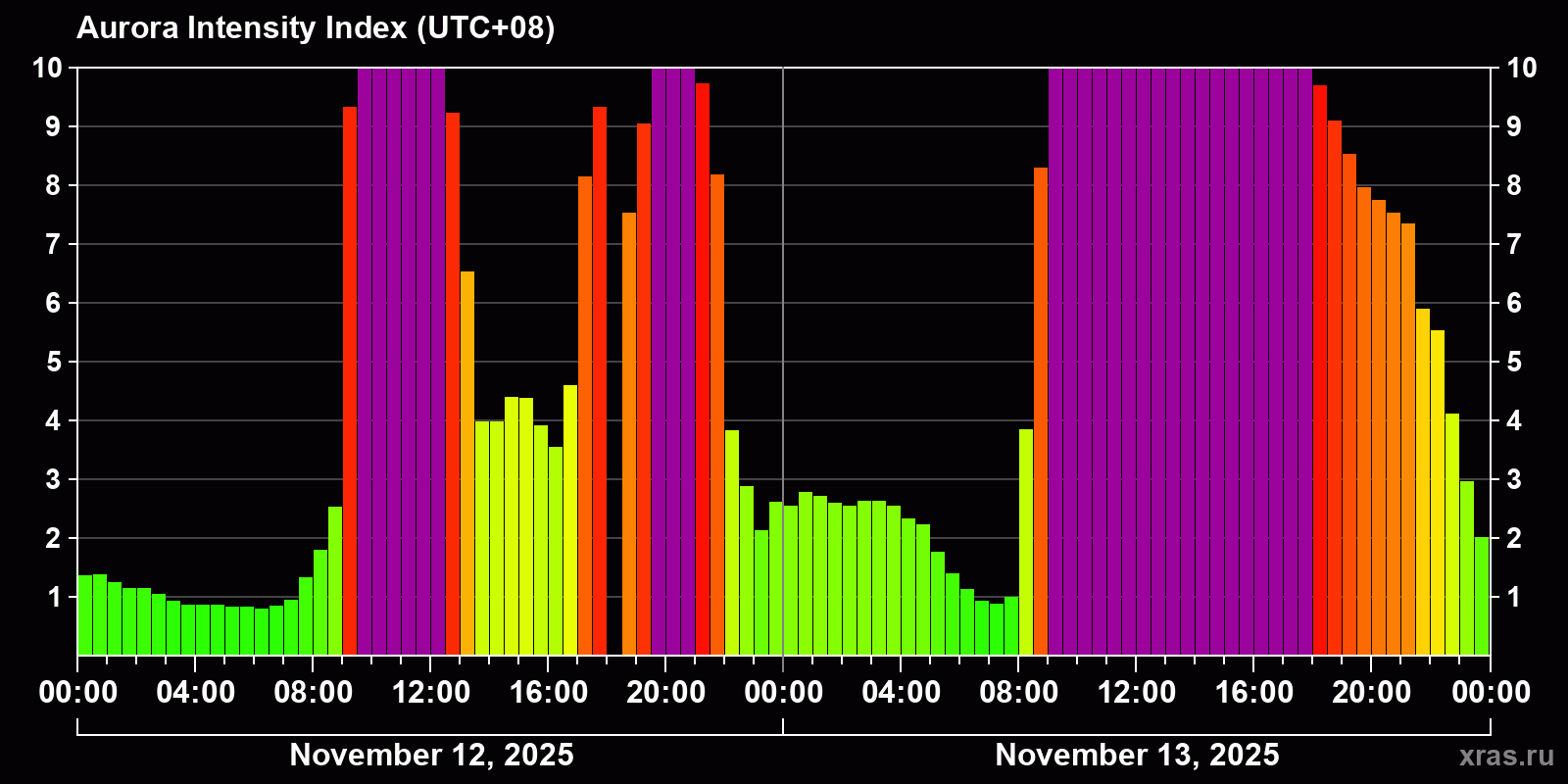 Polar auroras over the past 2 days