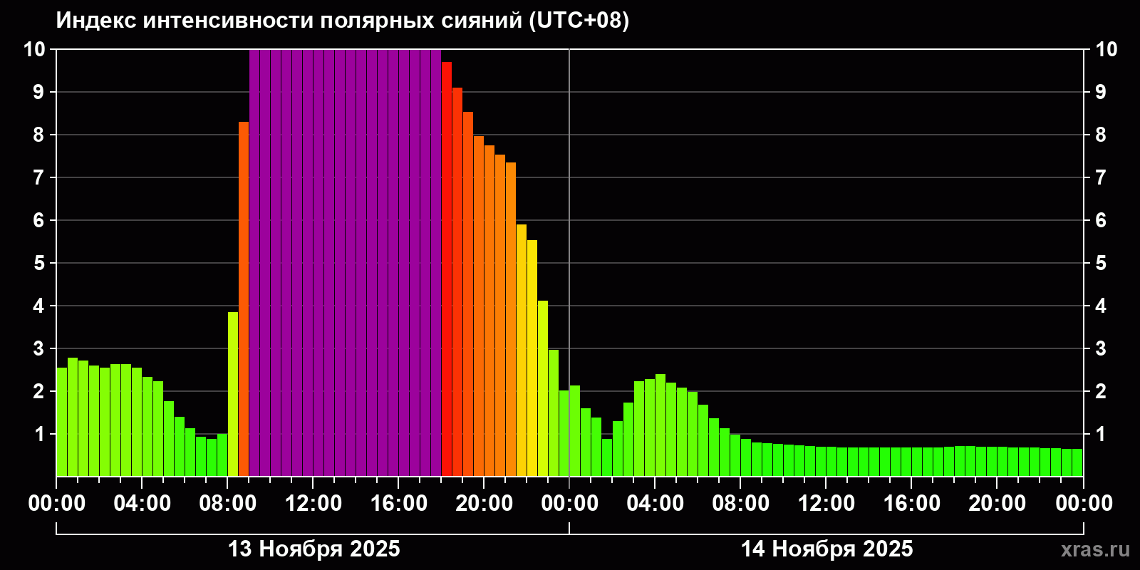 Полярные сияния за последние 2 суток
