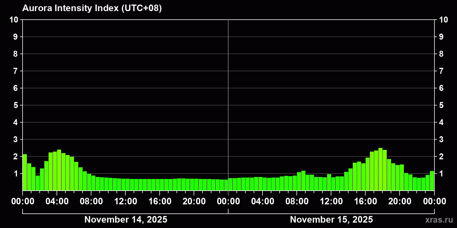 Polar auroras over the past 2 days