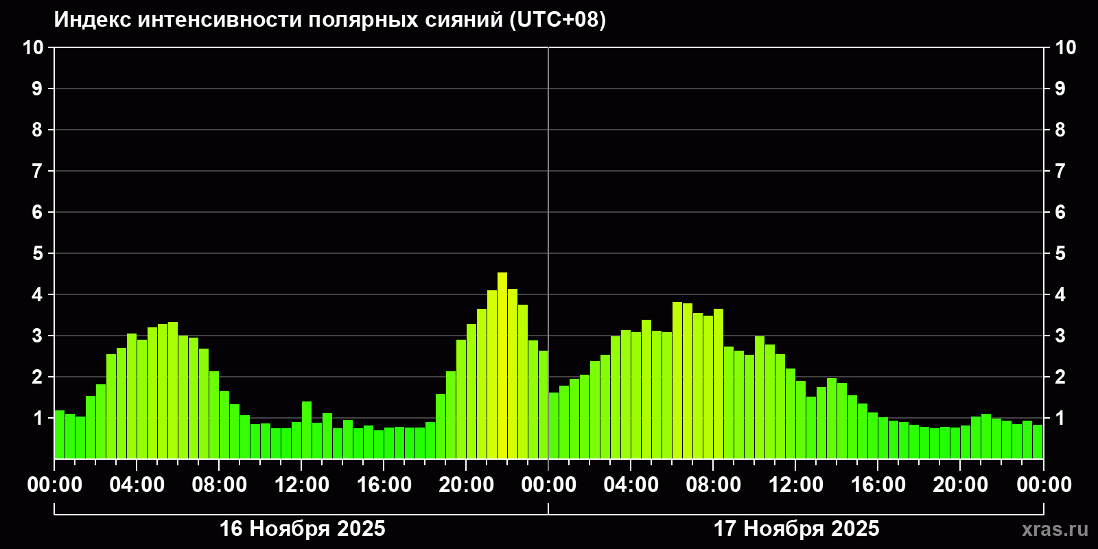 Полярные сияния за последние 2 суток