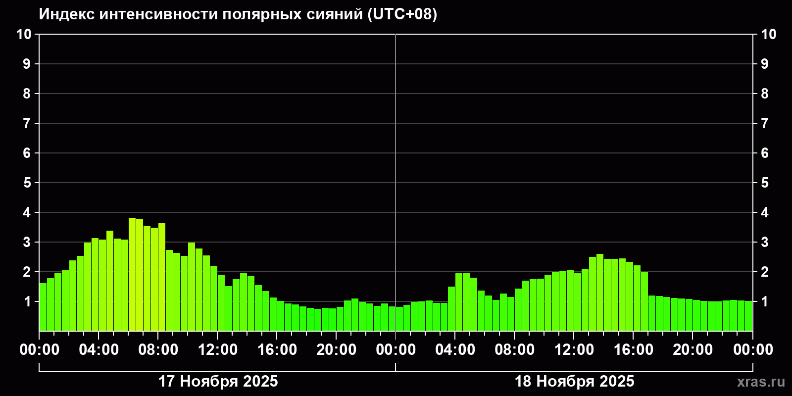 Полярные сияния за последние 2 суток