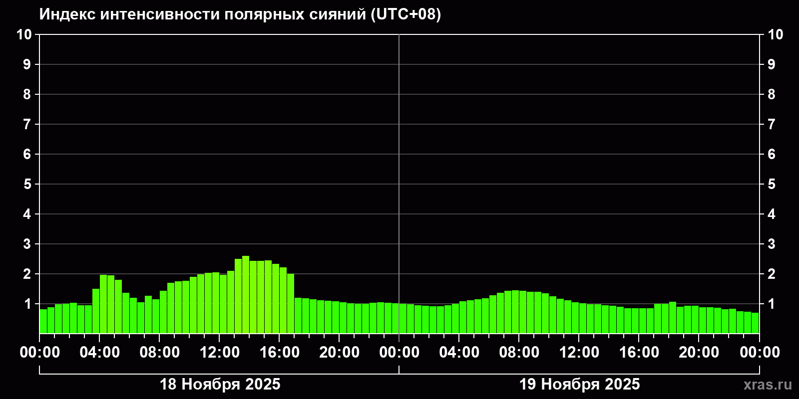 Полярные сияния за последние 2 суток