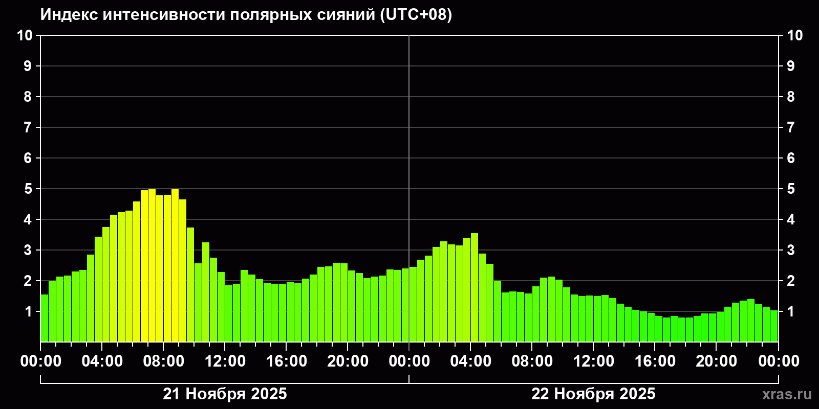 Полярные сияния за последние 2 суток