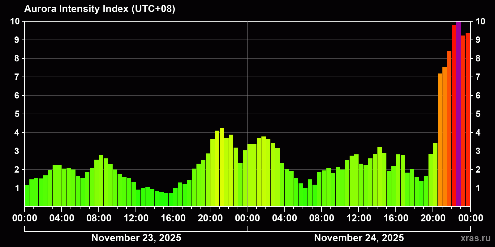 Polar auroras over the past 2 days