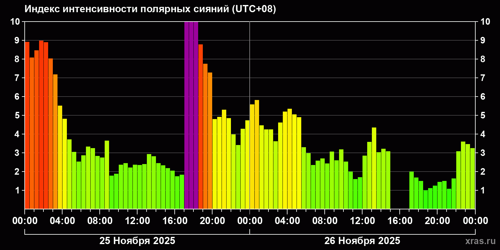 Полярные сияния за последние 2 суток
