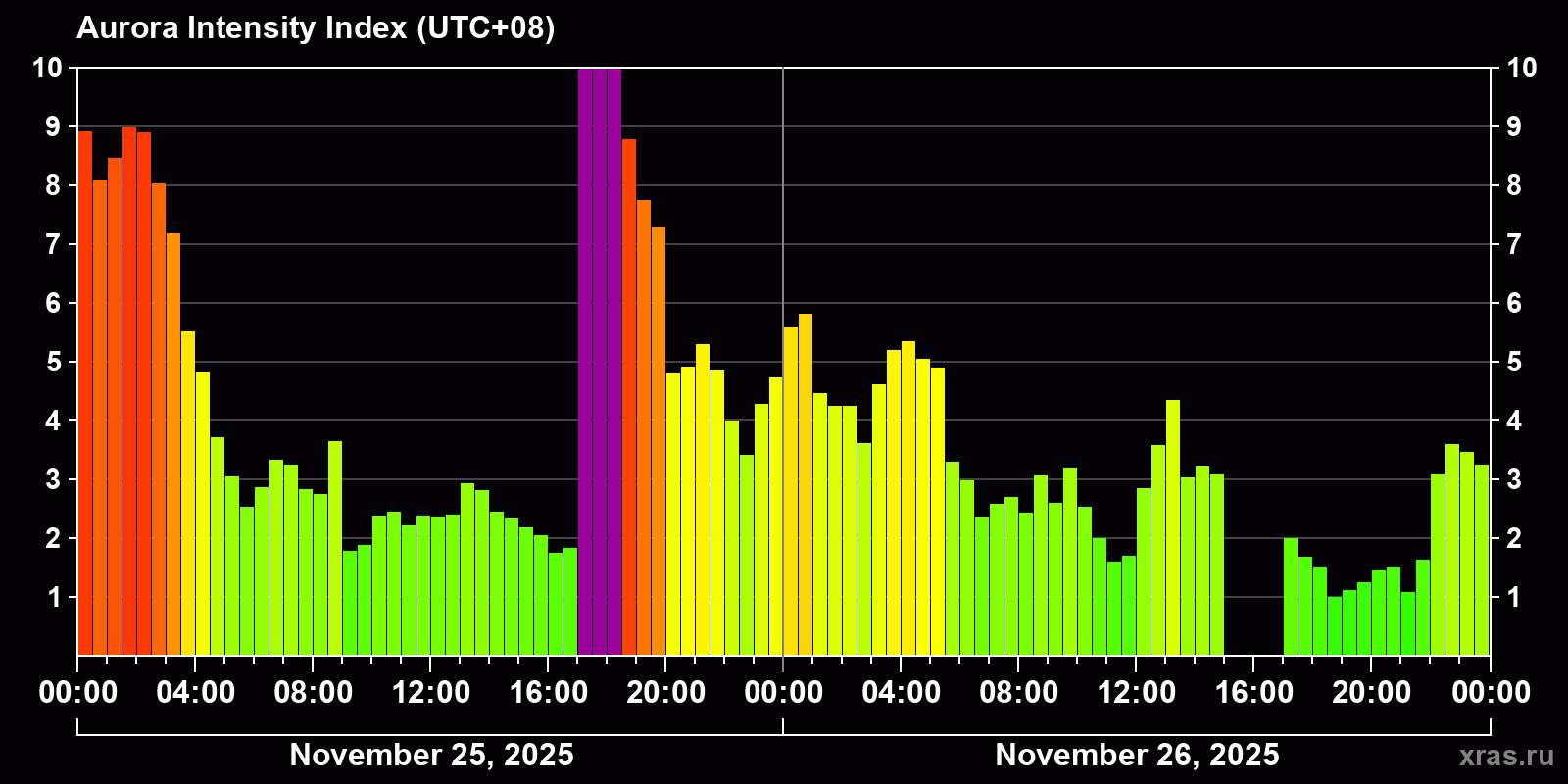Polar auroras over the past 2 days