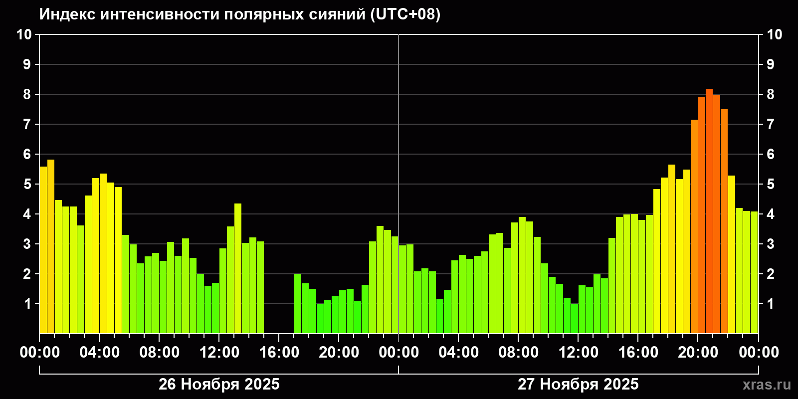 Полярные сияния за последние 2 суток