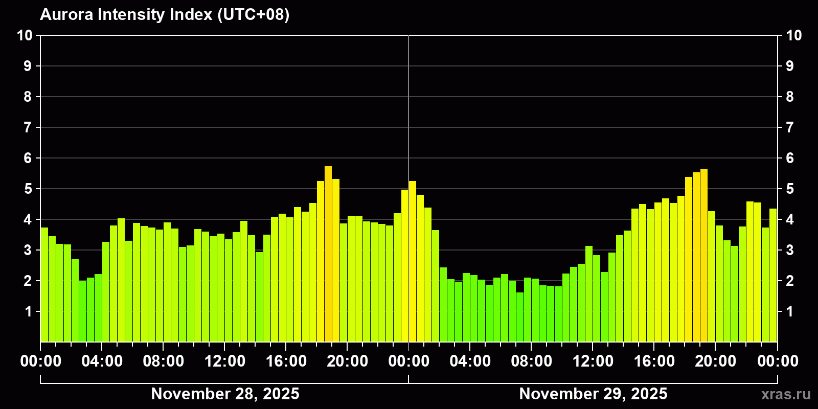 Polar auroras over the past 2 days