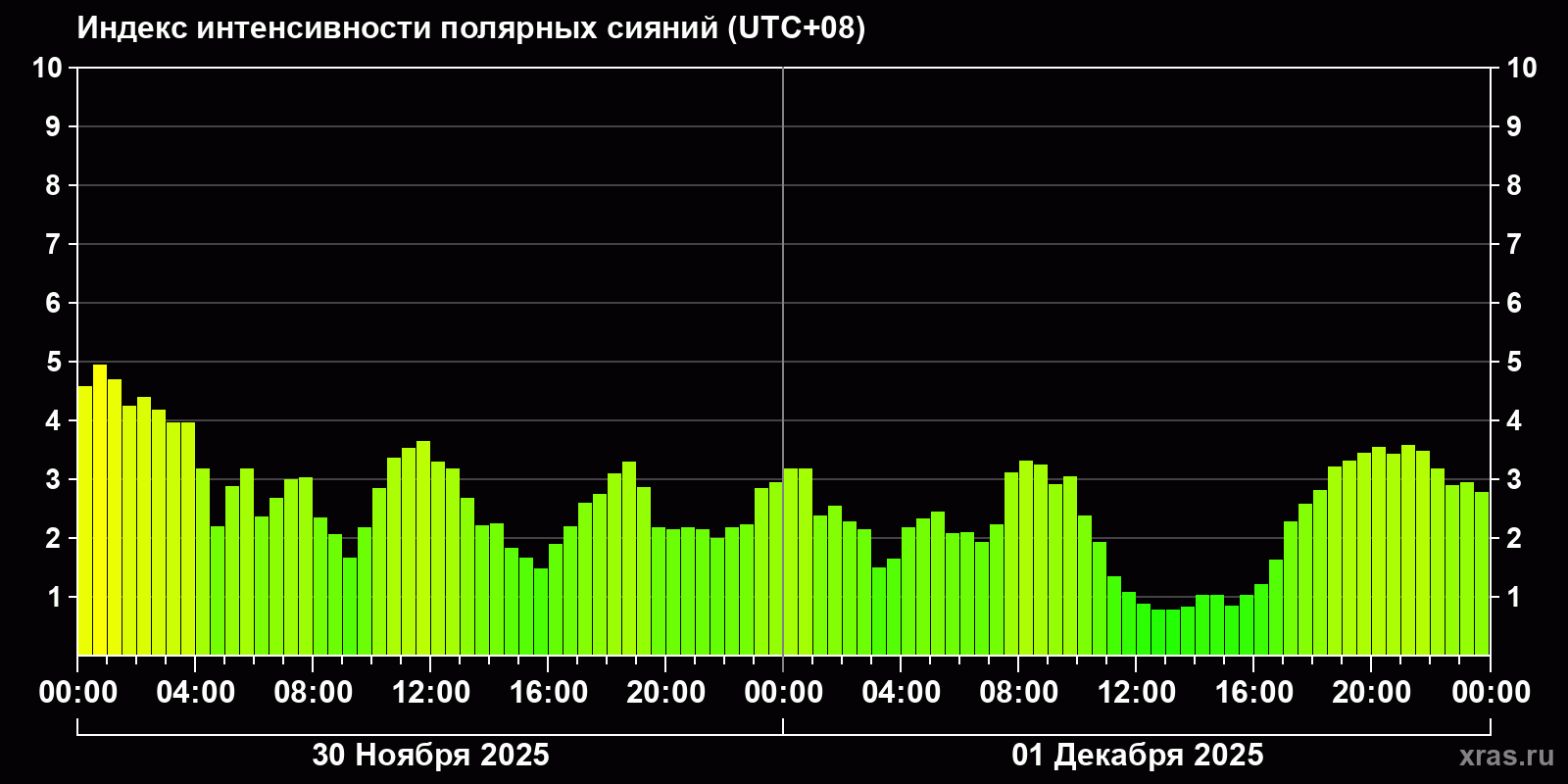 Полярные сияния за последние 2 суток