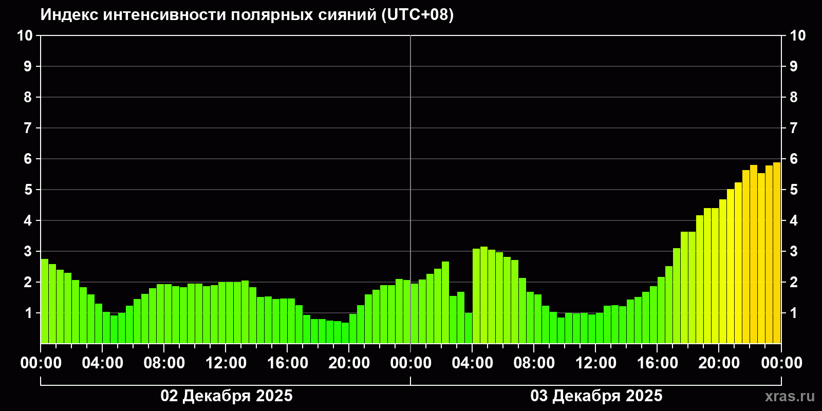 Полярные сияния за последние 2 суток