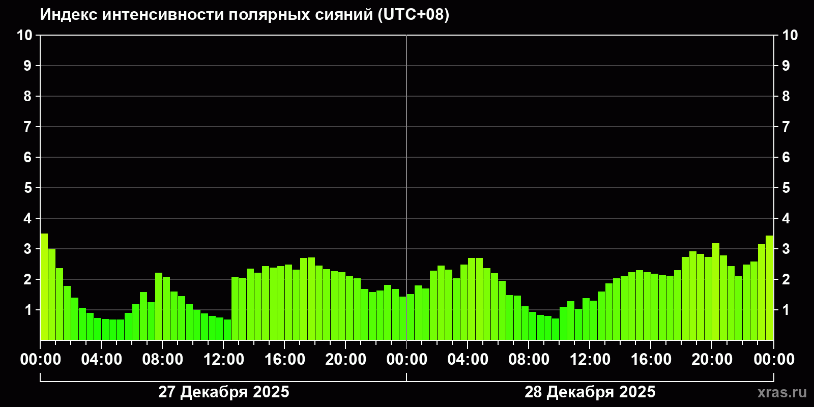 Полярные сияния за последние 2 суток
