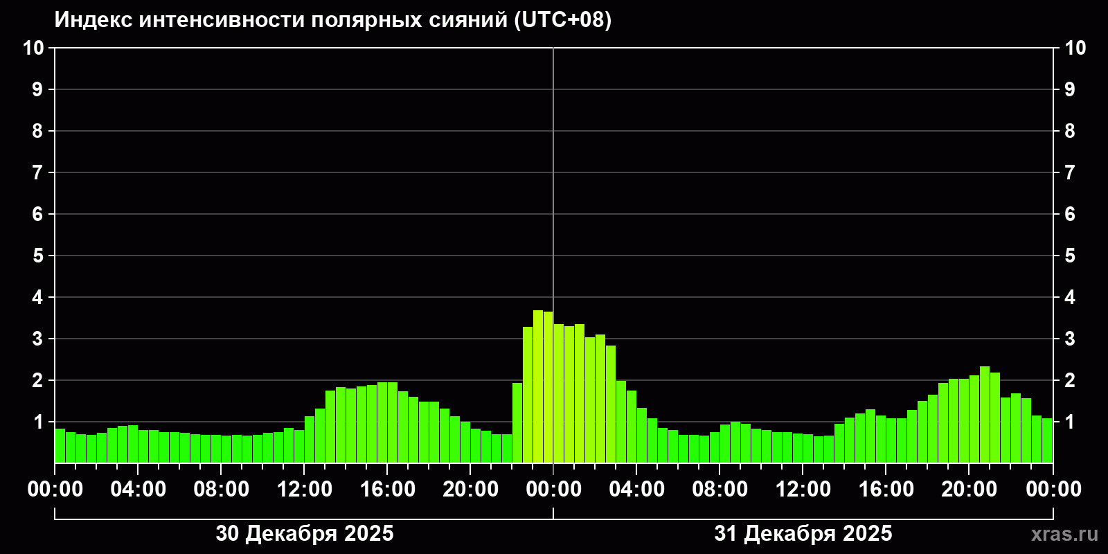 Полярные сияния за последние 2 суток