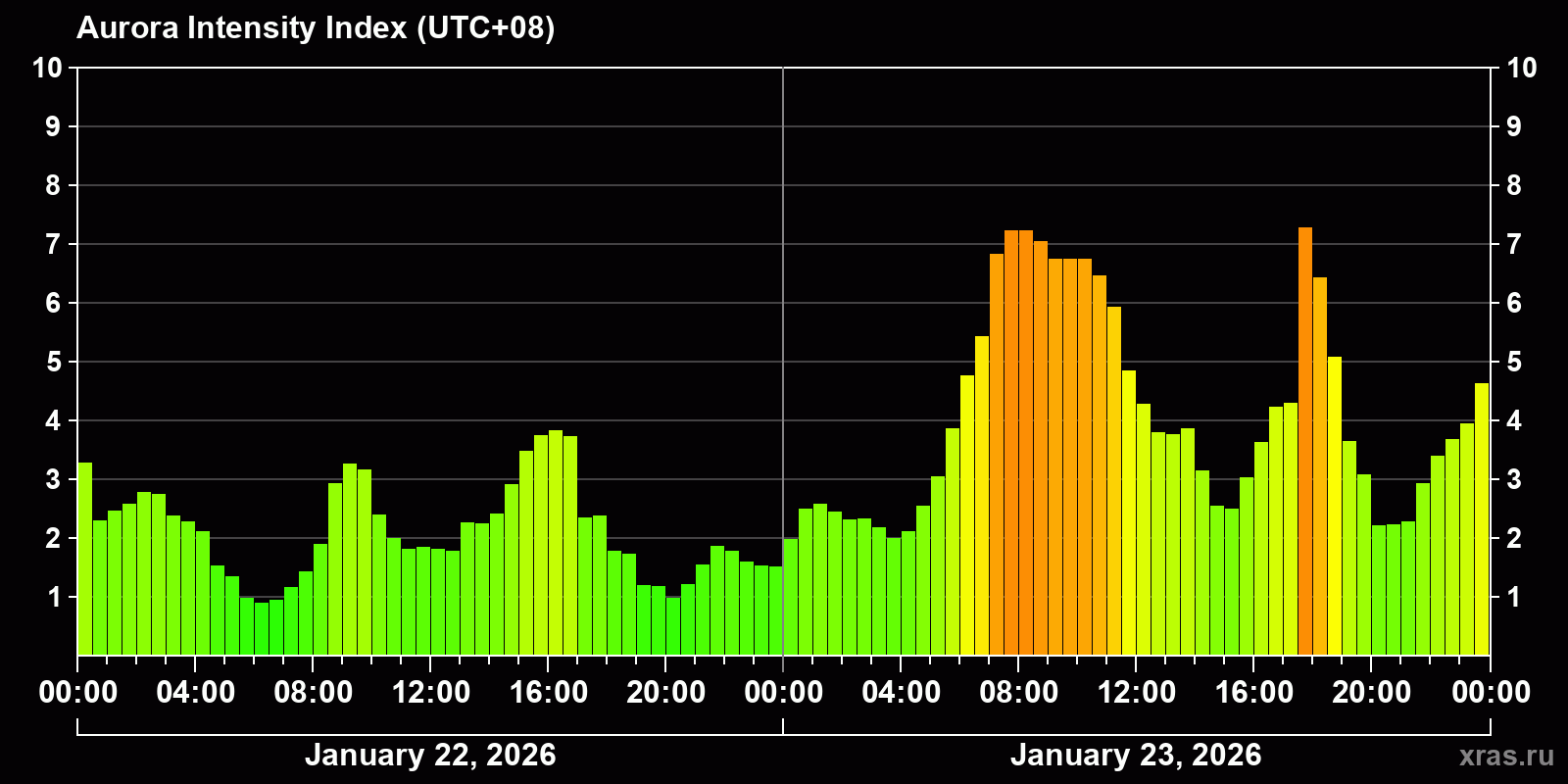 Polar auroras over the past 2 days