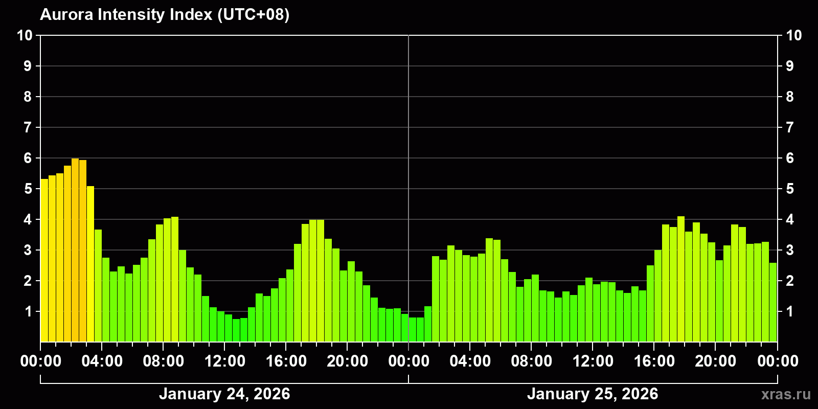 Polar auroras over the past 2 days