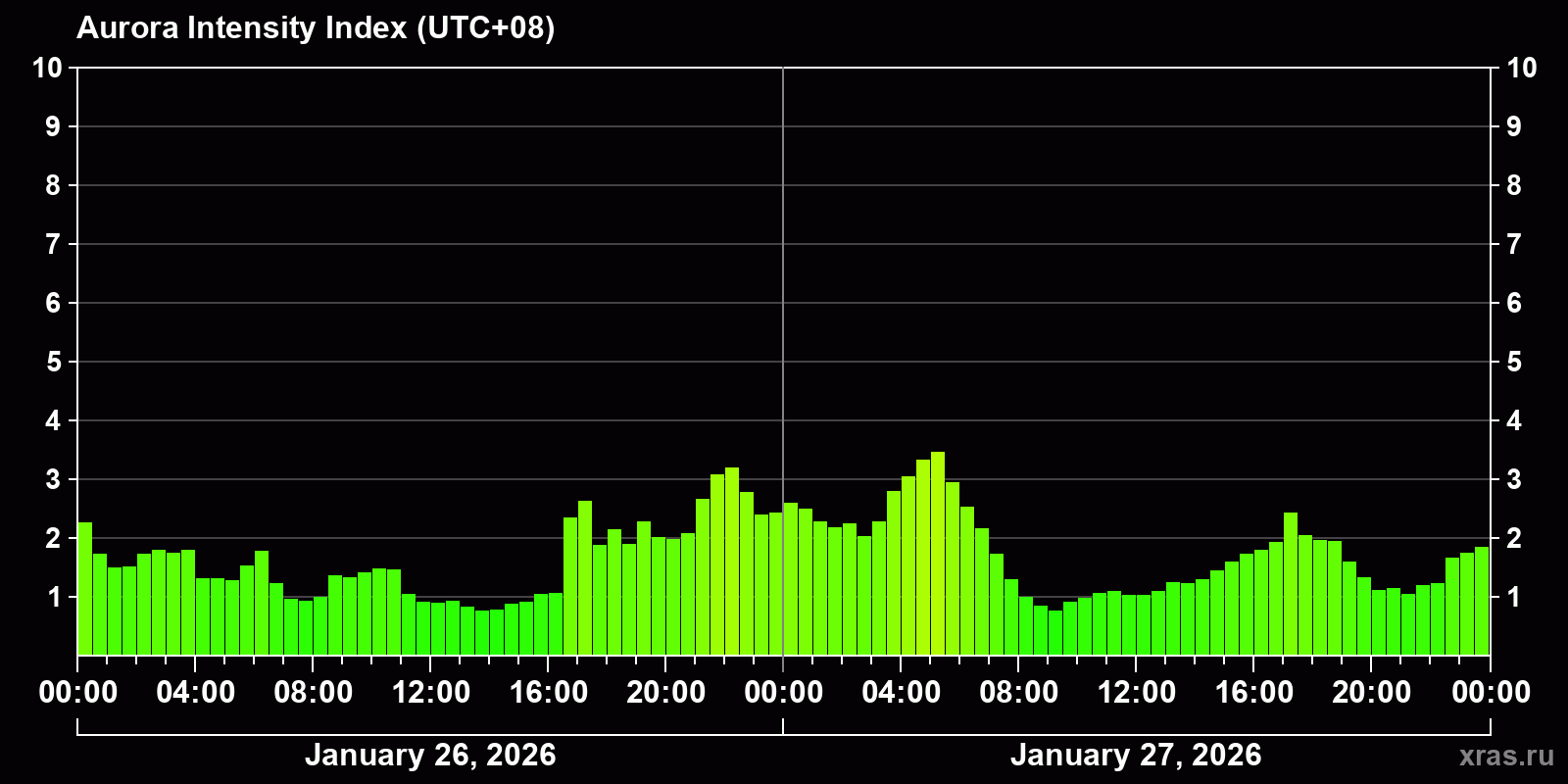 Polar auroras over the past 2 days