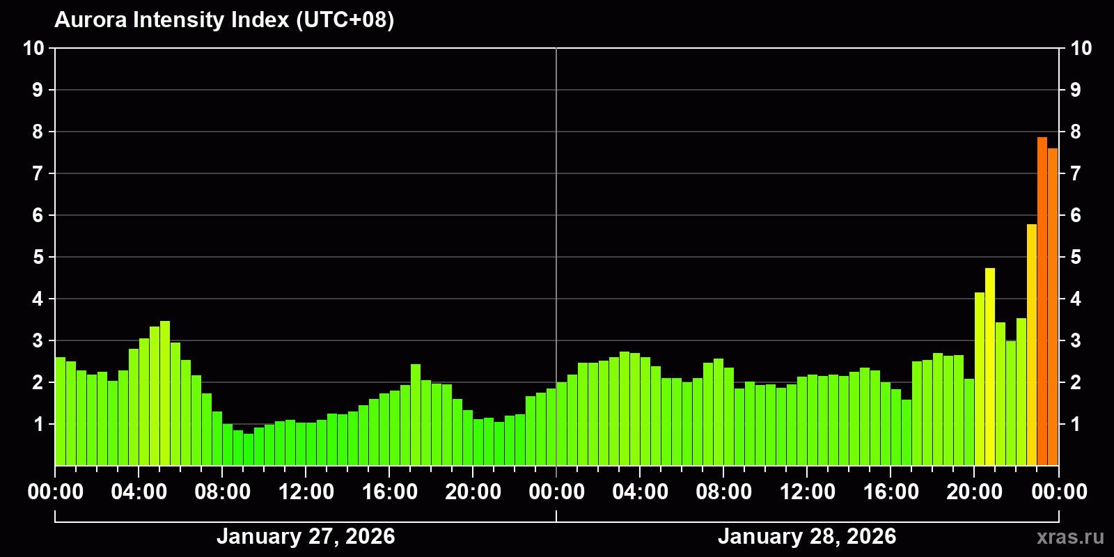 Polar auroras over the past 2 days