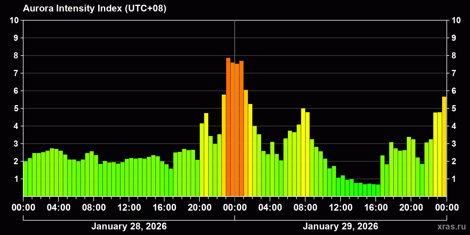 Polar auroras over the past 2 days